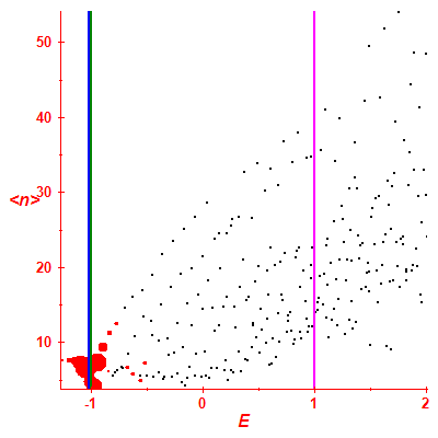 Peres lattice <N>